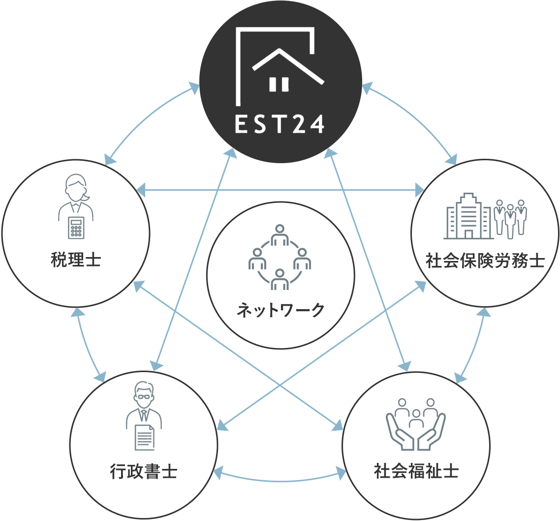 エスト24の強み